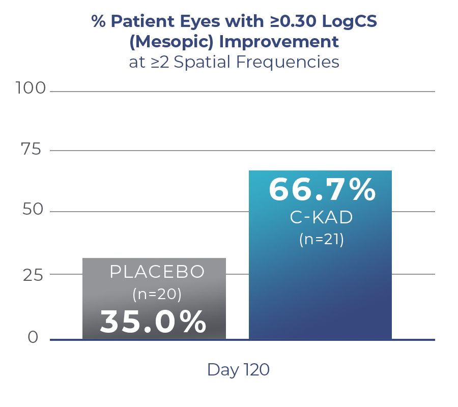 Mesopic Improvement